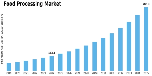 Food Processing Market Size