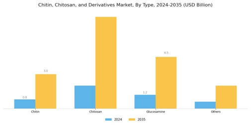 Chitin Chitosan Derivatives Market Segment Image 0