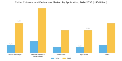 Chitin Chitosan Derivatives Market Segment Image 1