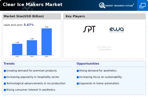 Clear Ice Makers Market Infographic
