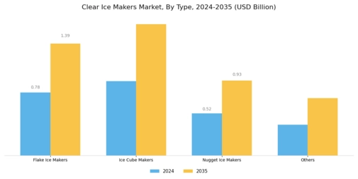 Clear Ice Makers Market Segment Image 0