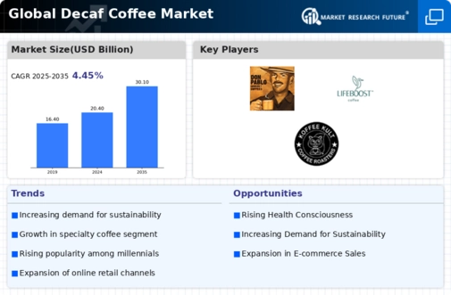 Decaf Coffee Market Infographic