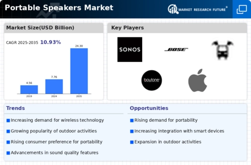 Portable Speakers Market Infographic