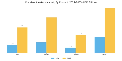 Portable Speakers Market Segment Image 0