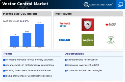 Vector Control Market Infographic