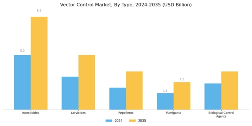 Vector Control Market Segment Image 1