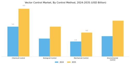 Vector Control Market Segment Image 2