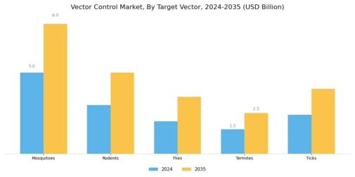 Vector Control Market Segment Image 3