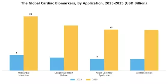 Cardiac Biomarkers Market Segment Image 2