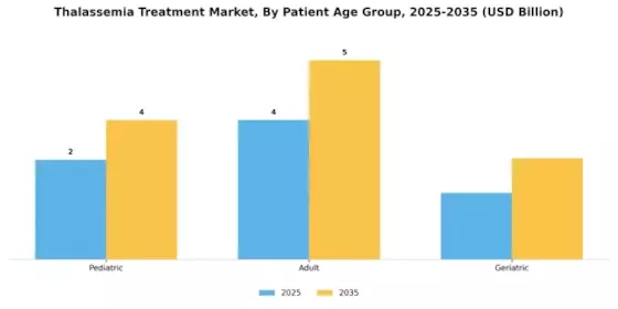 Thalassemia Treatment Market Segment Image 0