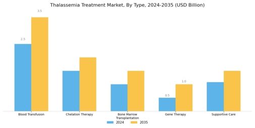 Thalassemia Treatment Market Segment Image 0