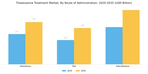 Thalassemia Treatment Market Segment Image 1