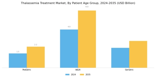 Thalassemia Treatment Market Segment Image 2