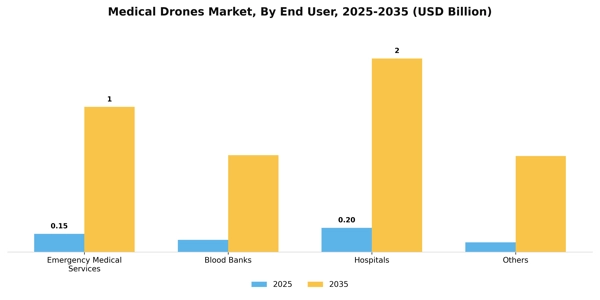 Medical Drones Market Segment Image 0