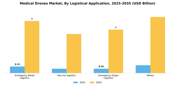 Medical Drones Market Segment Image 1