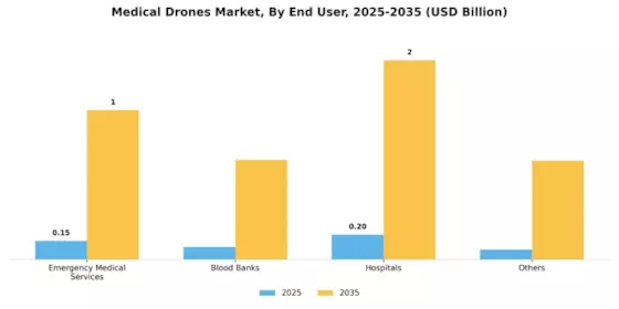 Medical Drones Market Segment Image 1