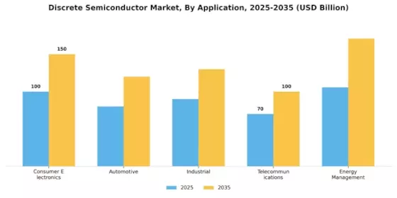 Discrete Semiconductor Market Segment Image 0
