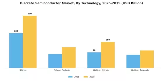 Discrete Semiconductor Market Segment Image 2