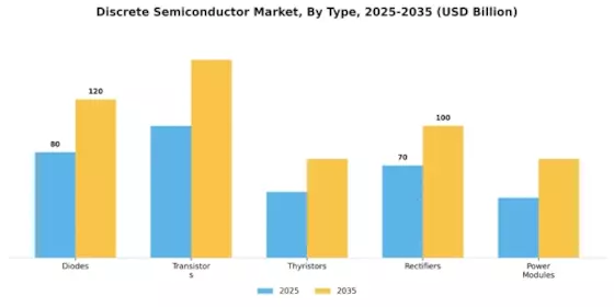 Discrete Semiconductor Market Segment Image 3