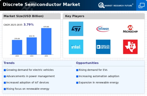 Discrete Semiconductor Market Infographic