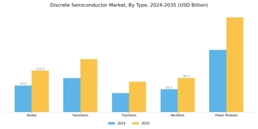Discrete Semiconductor Market Segment Image 0