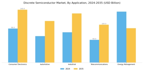 Discrete Semiconductor Market Segment Image 1