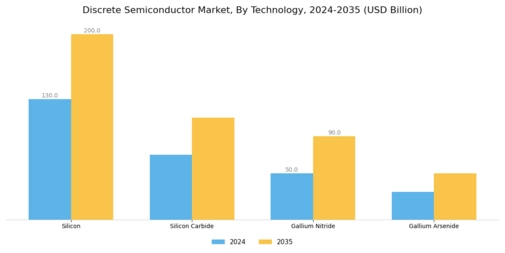 Discrete Semiconductor Market Segment Image 2