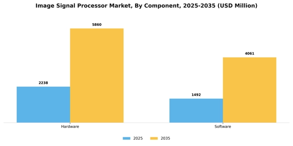 Image Signal Processor Market Segment Image 0