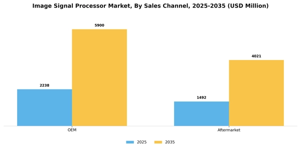Image Signal Processor Market Segment Image 2