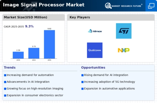 Image Signal Processor Market Infographic