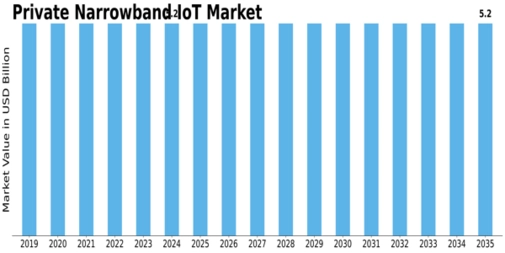 Private Narrowband IoT Market Size