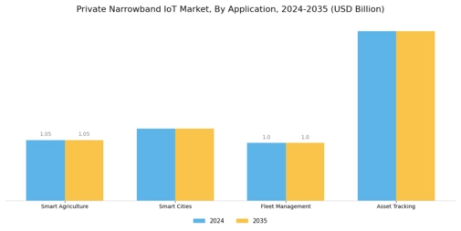 Private Narrowband IoT Market Segment Image 0
