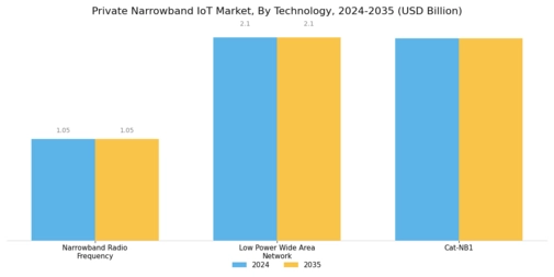 Private Narrowband IoT Market Segment Image 1