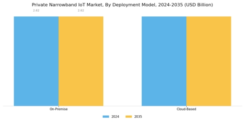 Private Narrowband IoT Market Segment Image 3
