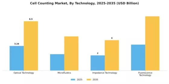 Cell Counting Market Segment Image 3