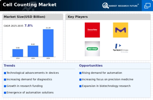 Cell Counting Market Infographic