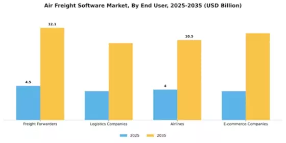 Air Freight Software Market Segment Image 2