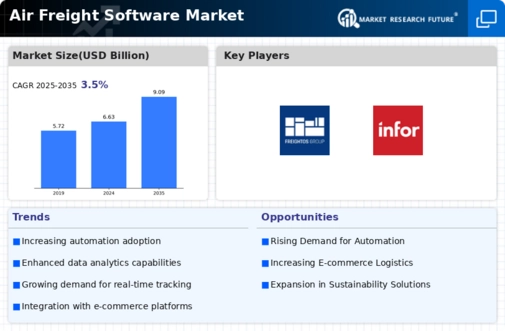 Air Freight Software Market Infographic