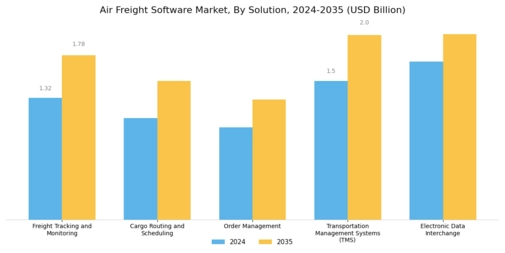 Air Freight Software Market Segment Image 1