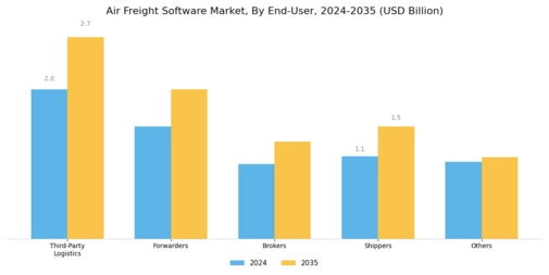 Air Freight Software Market Segment Image 2
