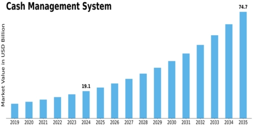 Cash Management System Market Size