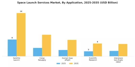 Space Launch Services Market Segment Image 0
