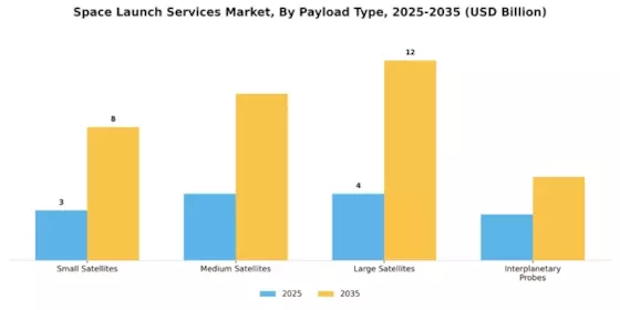 Space Launch Services Market Segment Image 2