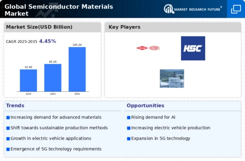 Semiconductor Materials Market Infographic