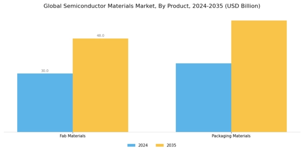Semiconductor Materials Market Segment Image 0