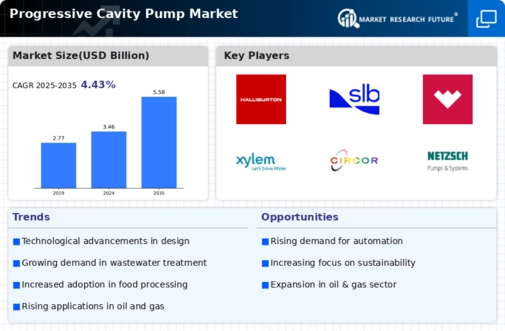 Progressive Cavity Pump Market Infographic