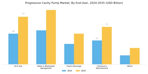 Progressive Cavity Pump Market Segment Image 1