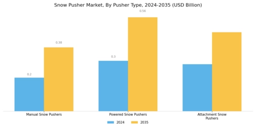 Snow Pusher Market Segment Image 1