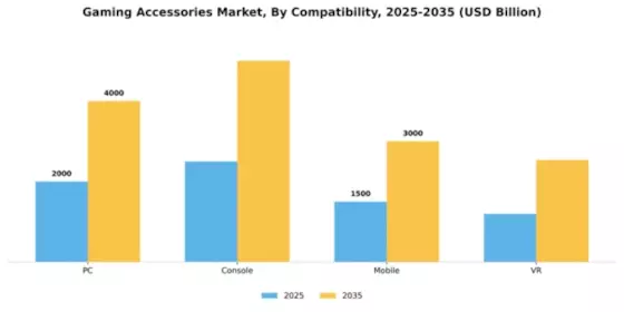 Gaming Accessories Market Segment Image 0