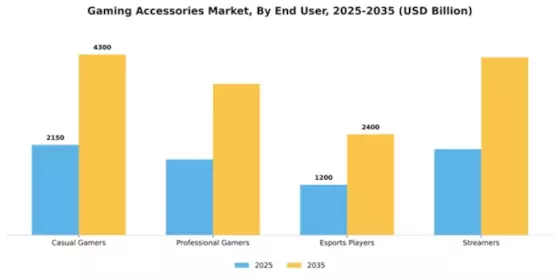 Gaming Accessories Market Segment Image 2